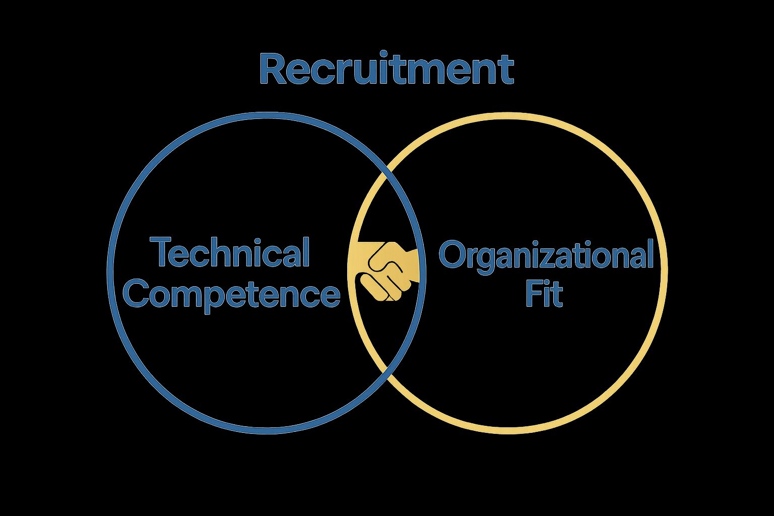 Venn diagram showing technical competence and organizational fit overlap
