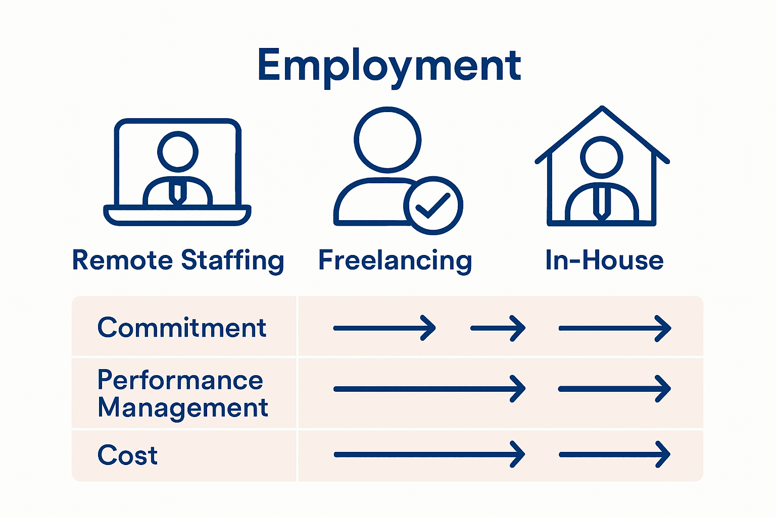 Comparison of remote staffing, freelancing, and in-house hiring models with icons and key differences.