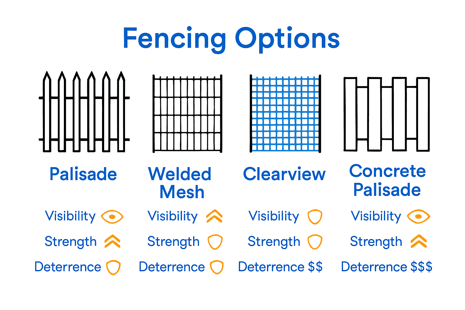 Commercial fencing types comparison infographic with icons and key security features.