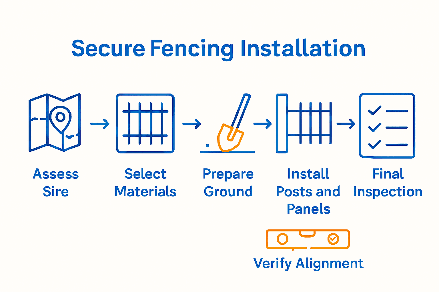Infographic showing six-step secure fencing installation process