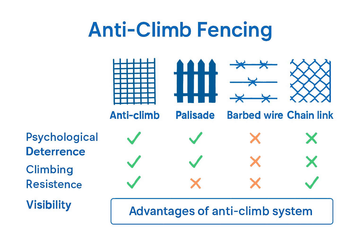 Infographic comparing anti-climb fencing with traditional fencing types.
