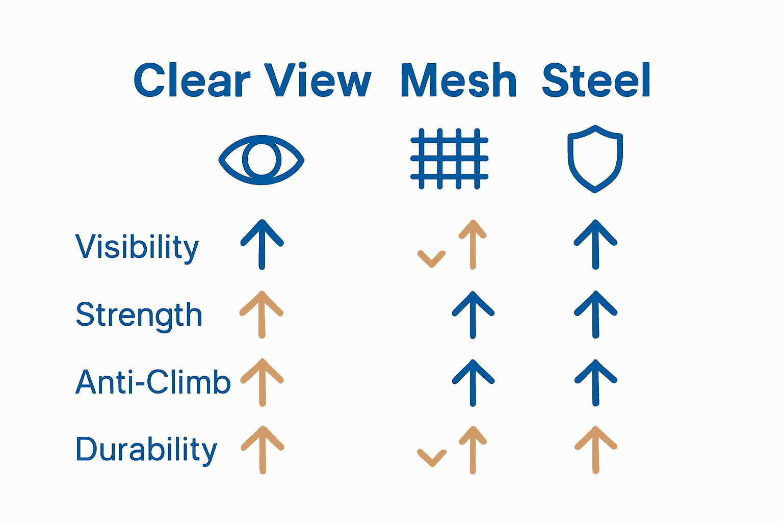 Comparison infographic of three main fencing types