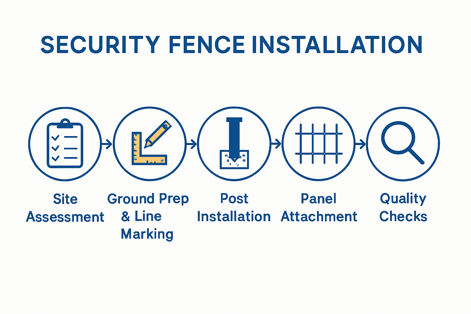 Five-step security fence installation process flow infographic