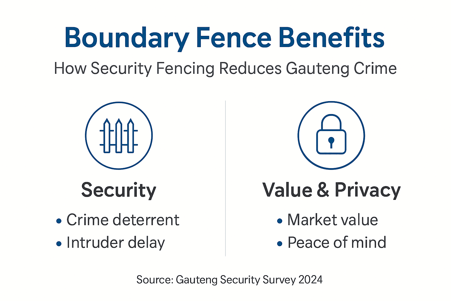 Infographic summarizing boundary fence advantages