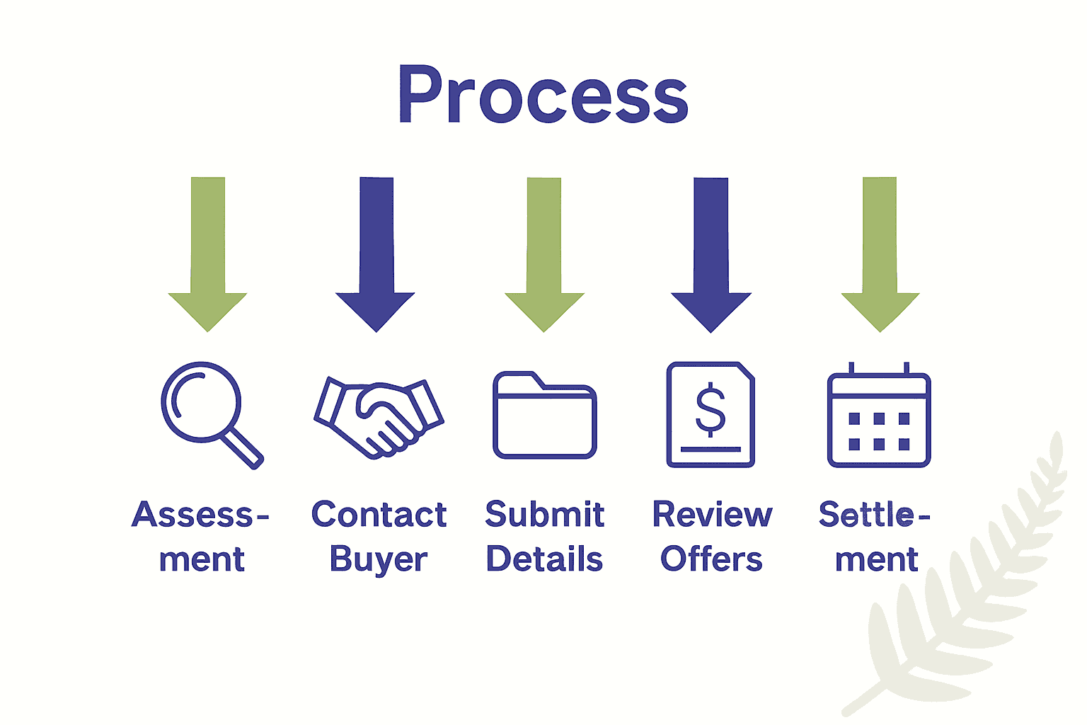 Infographic showing five steps to sell a house as-is in Wellington NZ.