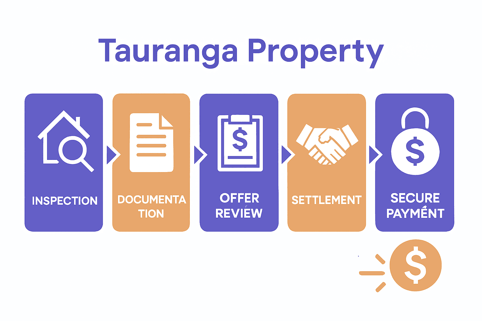 5-step infographic for fast Tauranga property sale process