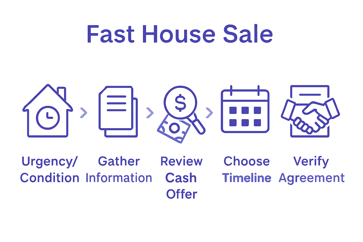 Infographic showing fast house selling steps: assess condition, gather documents, review offers, choose timeline, verify agreement.