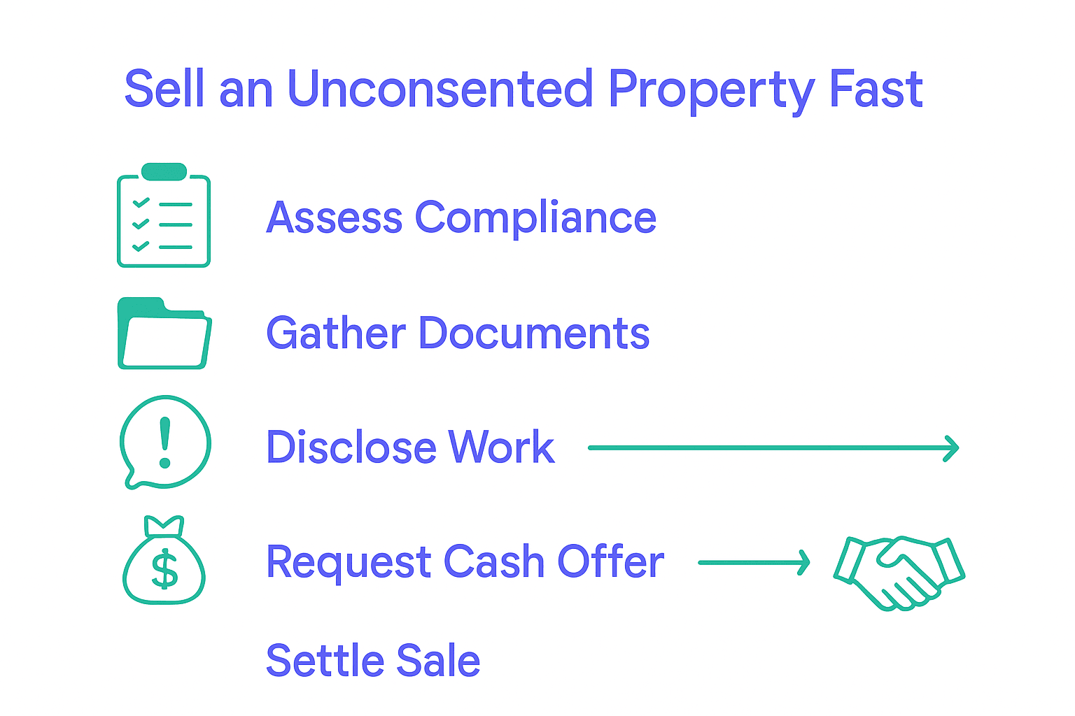 Infographic of five steps to sell un-consented property in NZ: assess, gather, disclose, cash offer, settle.
