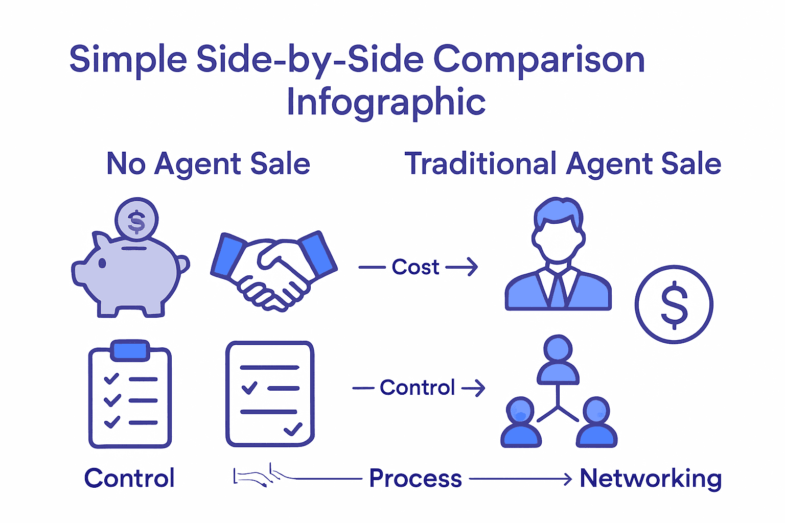 Infographic comparing no agent property sales to agent-assisted sales in NZ.