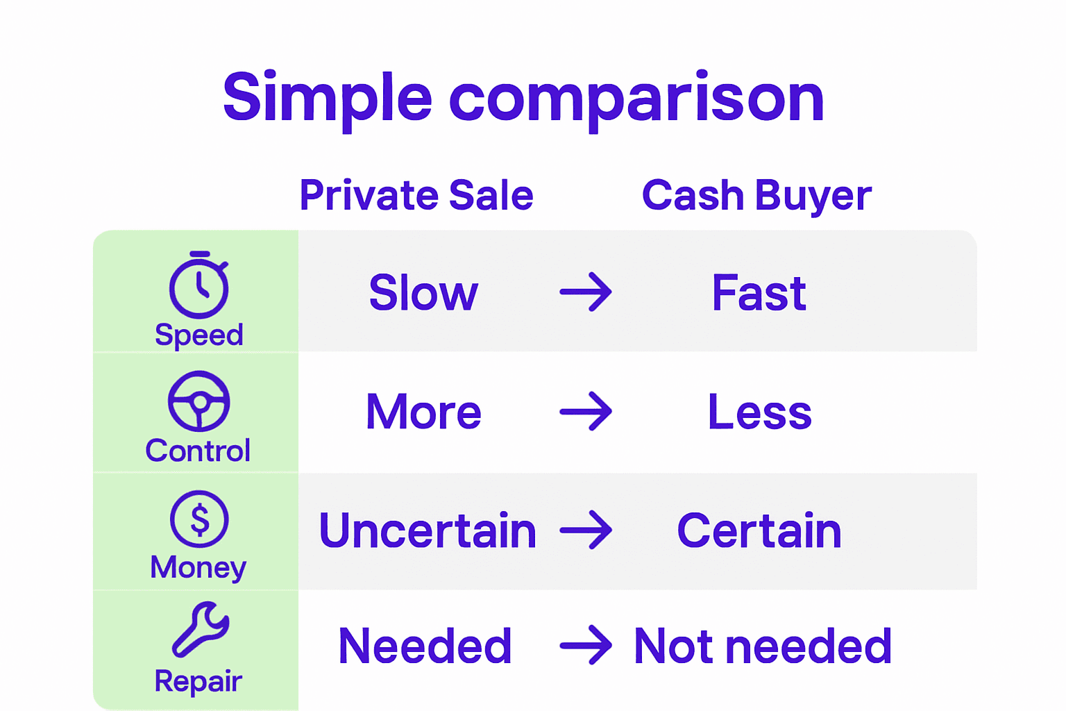 Comparison infographic of private sale versus cash buyer process in NZ
