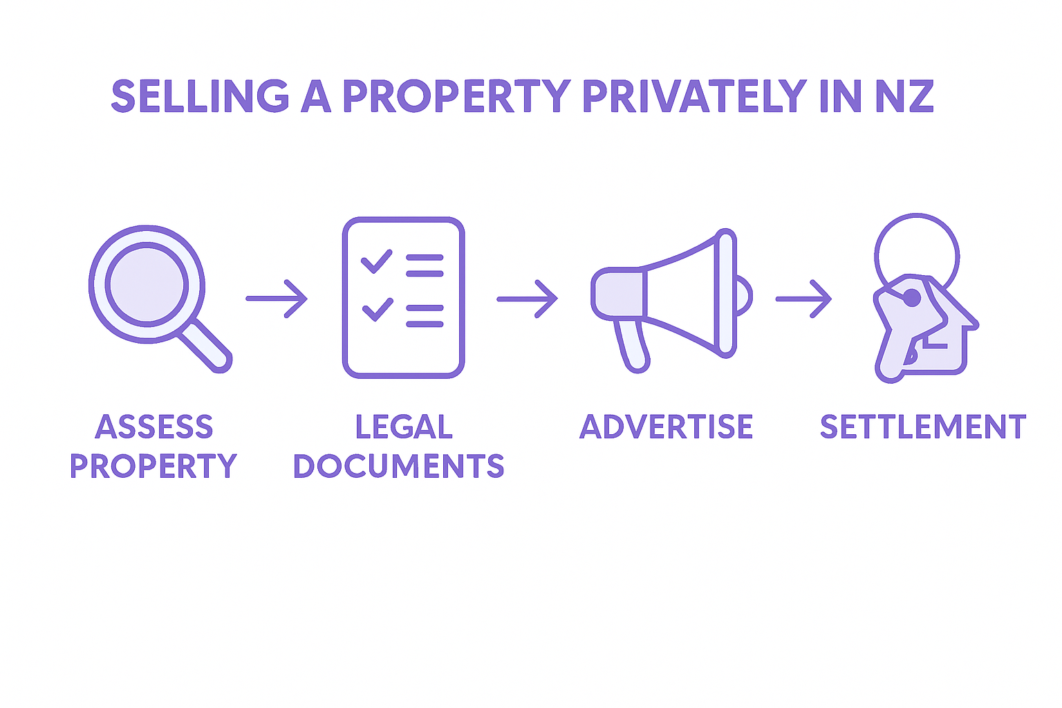 Infographic showing private sale steps flow