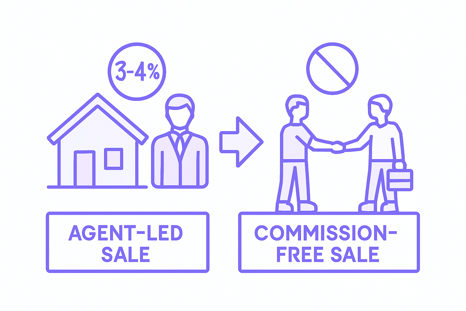 Comparison of traditional and commission-free home sales