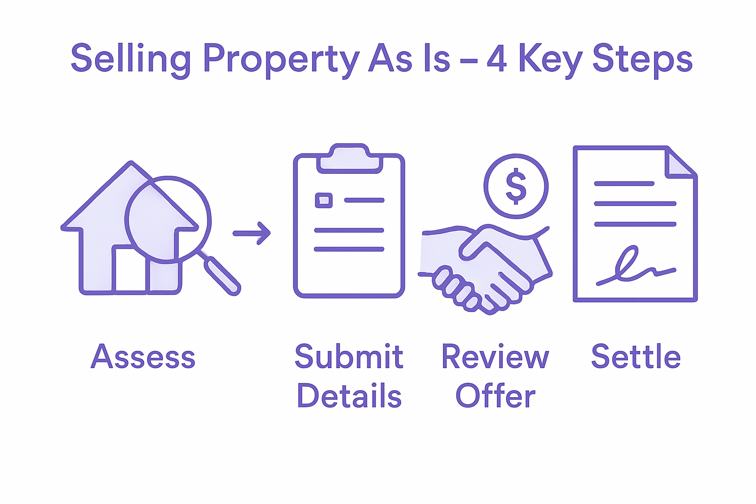 Infographic showing four steps to sell property as is