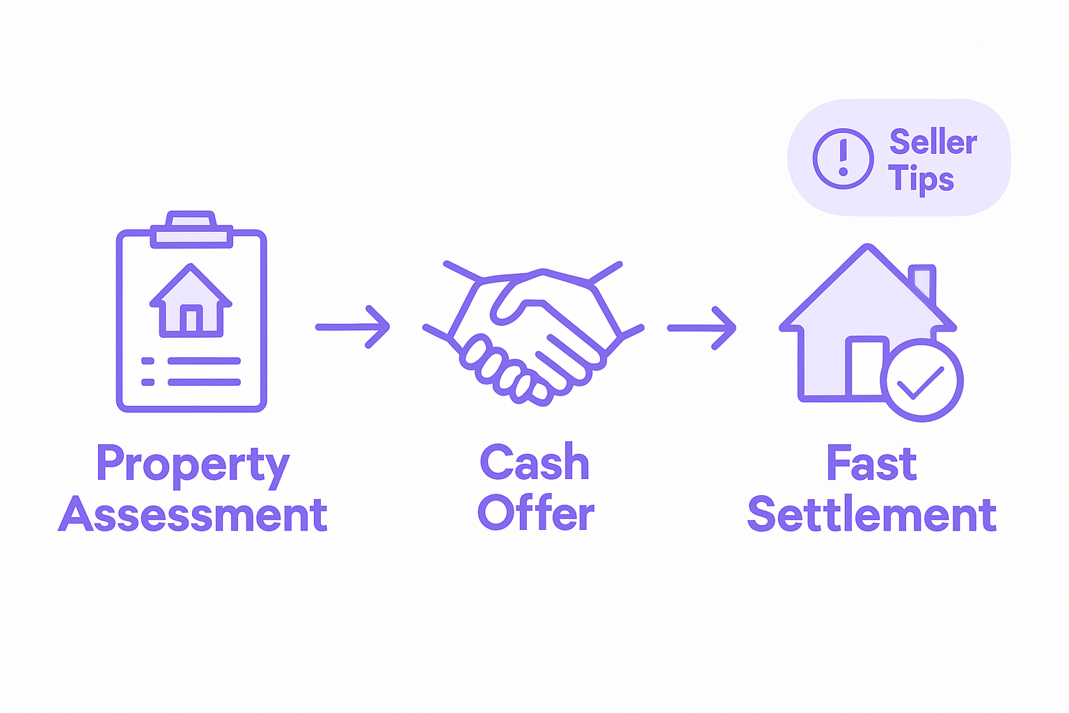 Infographic shows process from assessment to cash sale