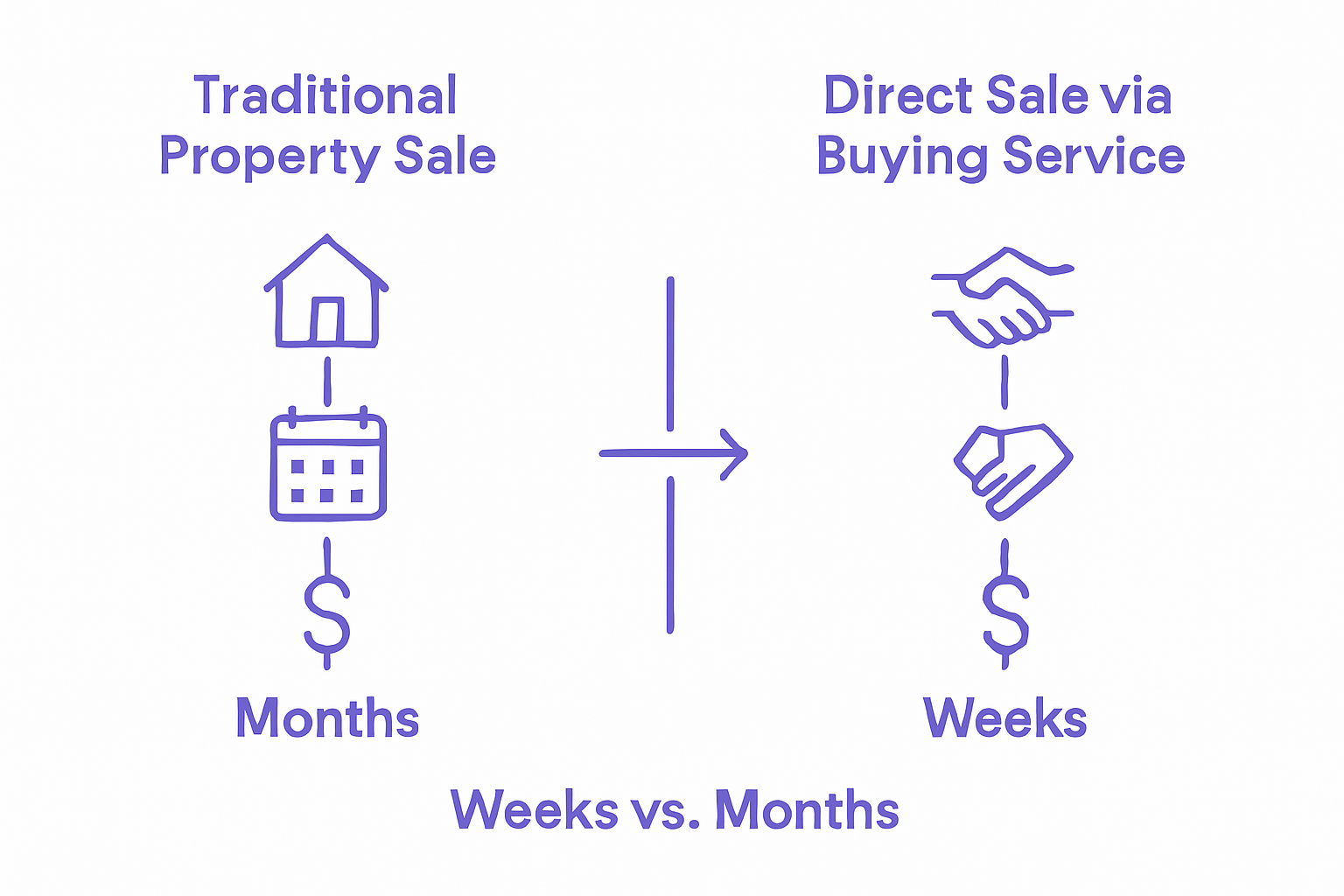 Traditional vs direct property sale timelines infographic