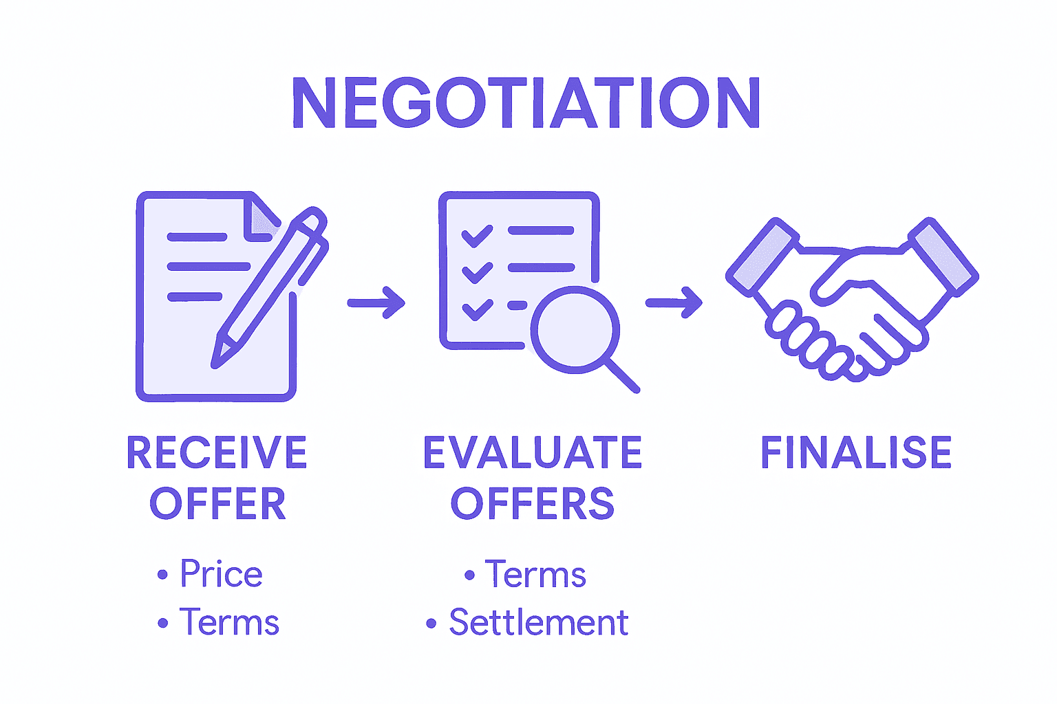 Infographic of property negotiation steps