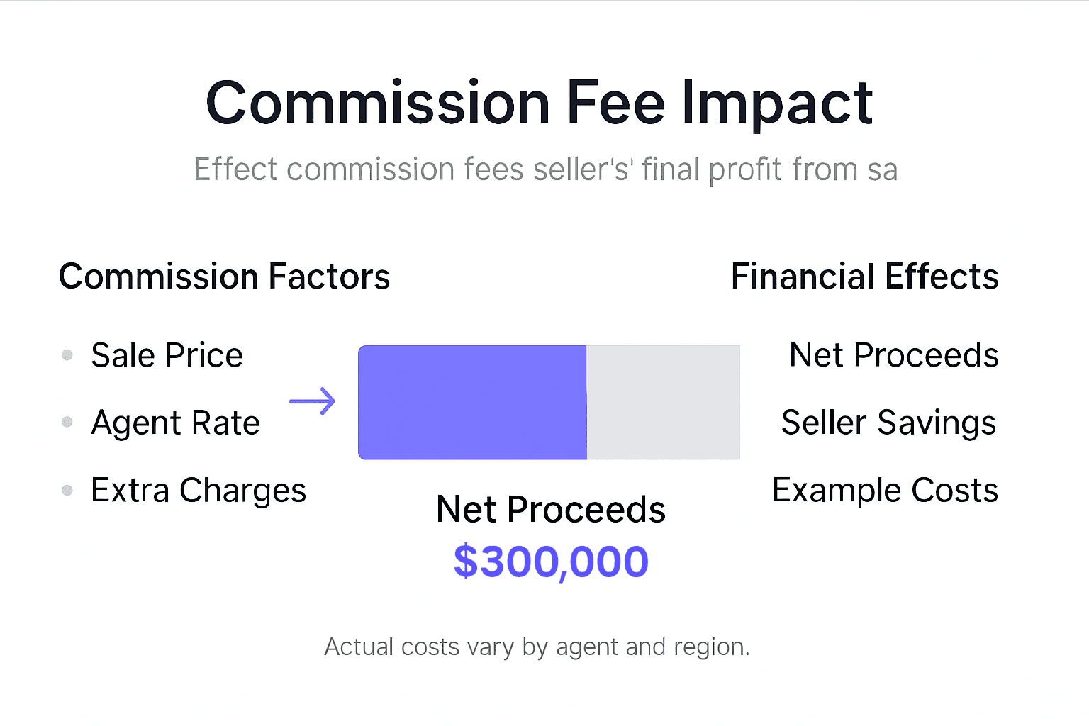 Infographic showing commission fees’ impact on sellers