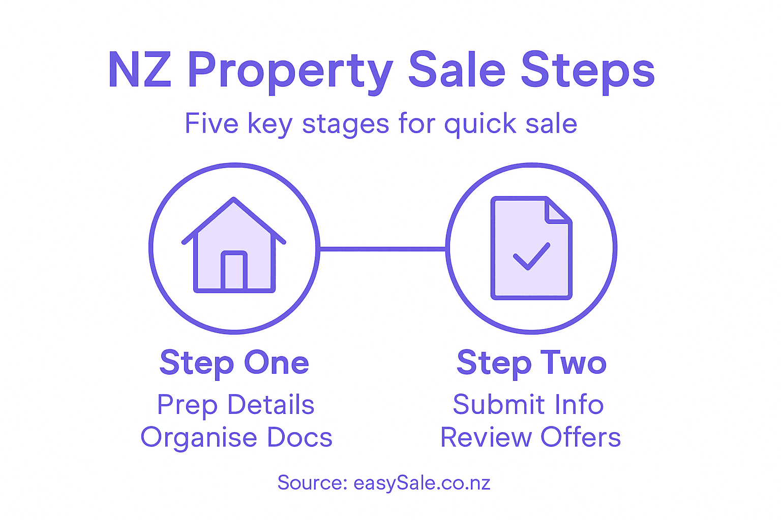 Infographic of NZ property selling steps