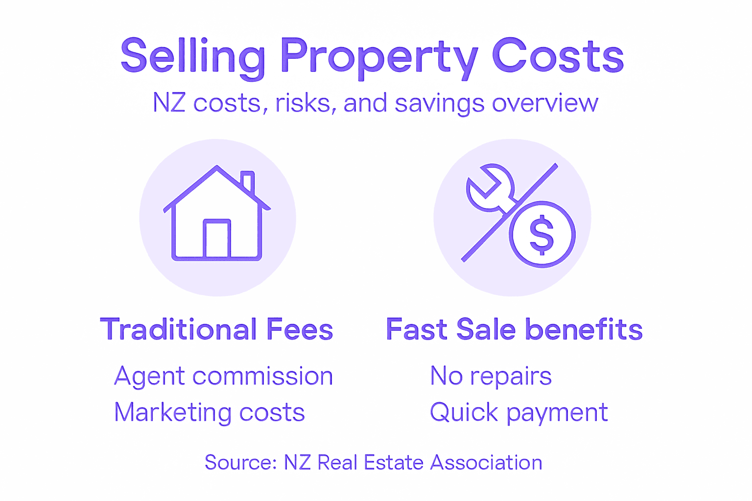 Infographic showing agent fees vs fast sale benefits