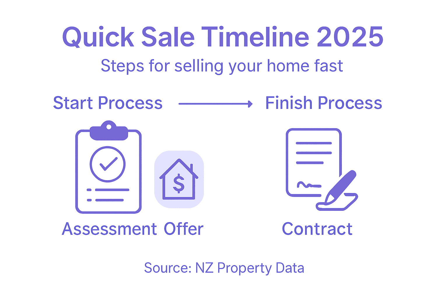 Infographic showing quick sale process steps