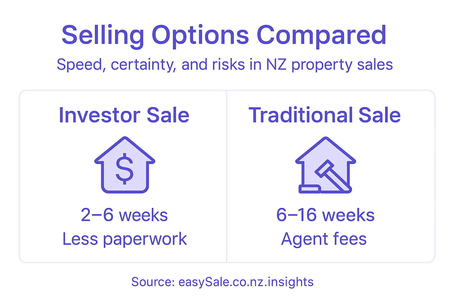 Infographic comparing sale speed and risks