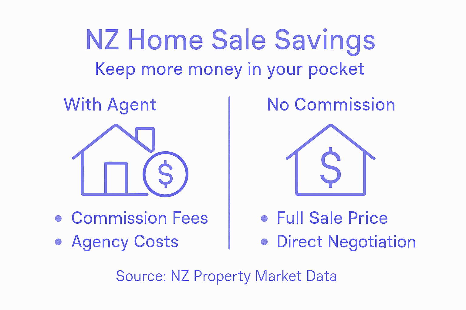 Infographic comparing agent vs no commission savings