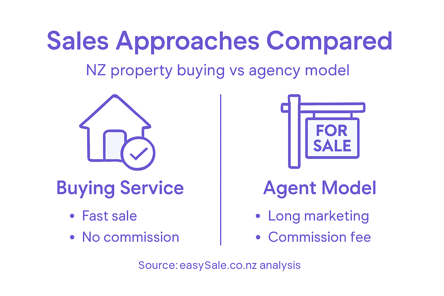 Infographic comparing property buying to agent model