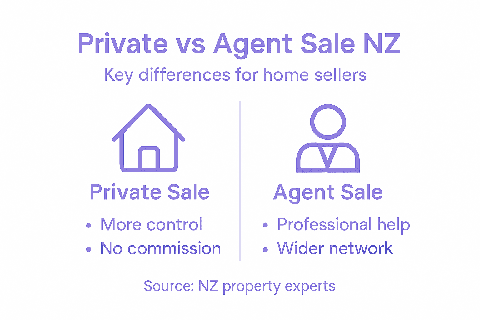 Infographic comparing private and agent sale NZ