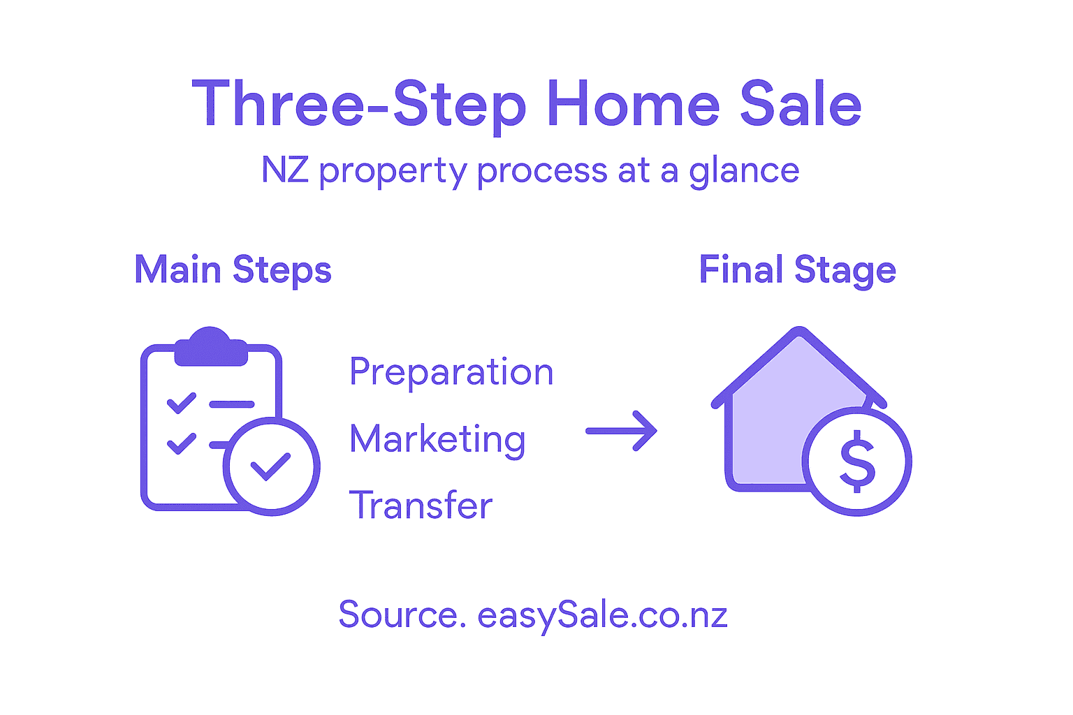 Infographic showing three-step NZ home sale