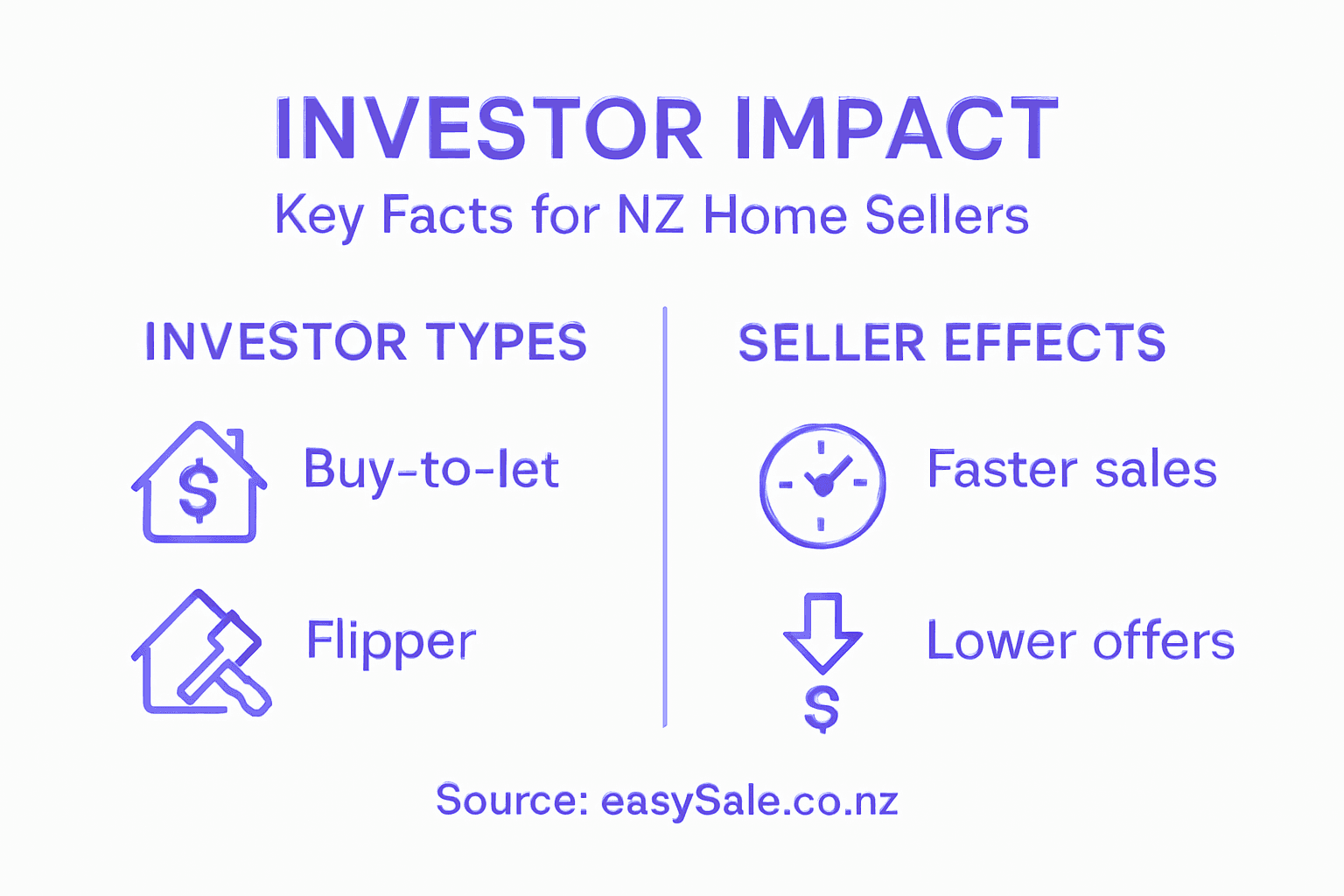 Infographic explaining investor types and seller effects