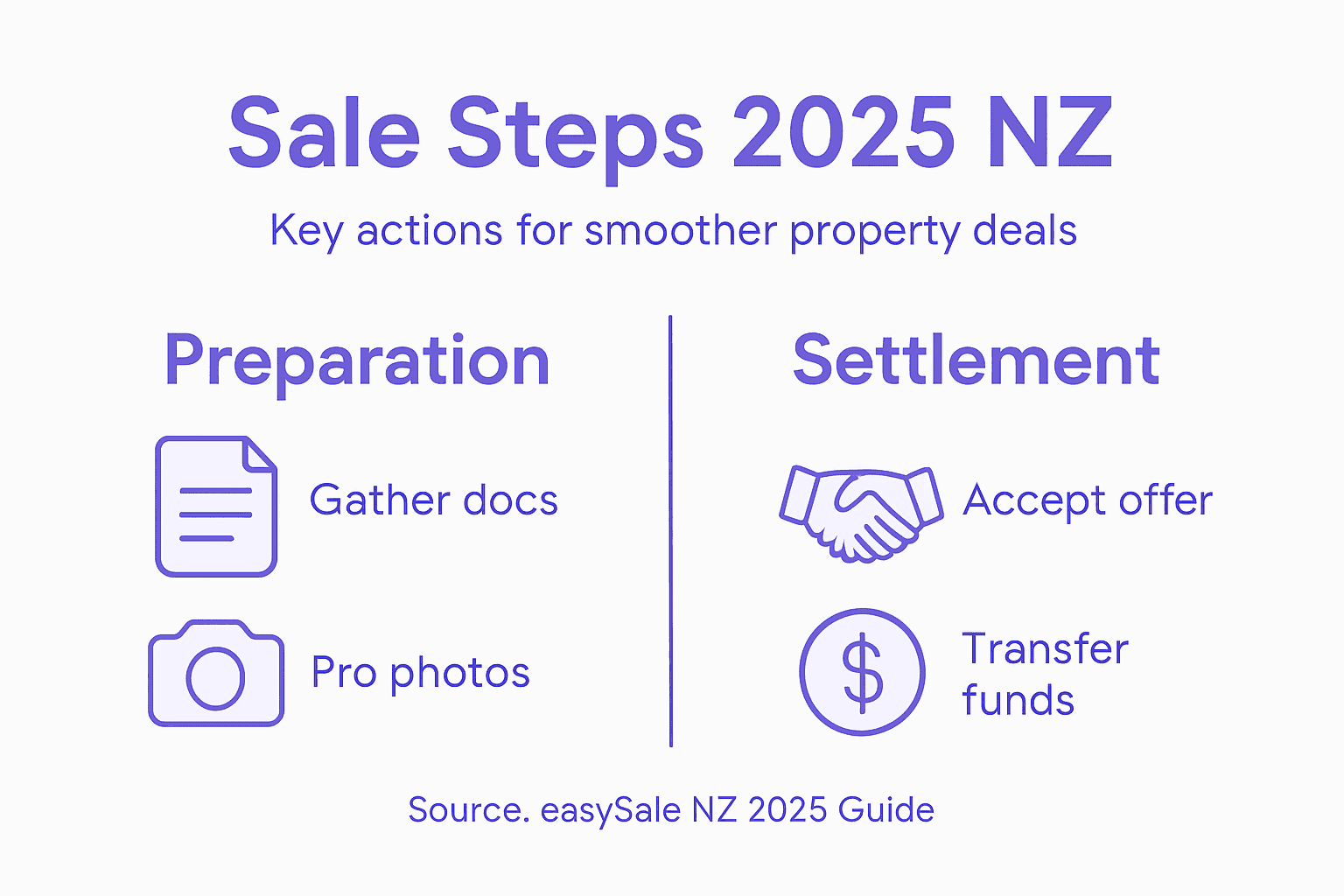 Infographic summarizing property sale stages NZ