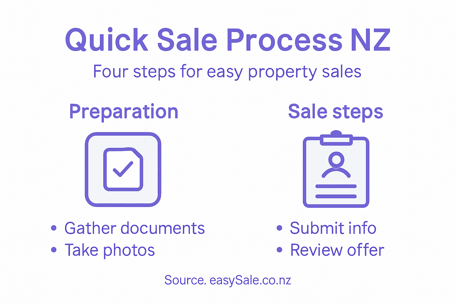 Infographic showing quick sale process steps