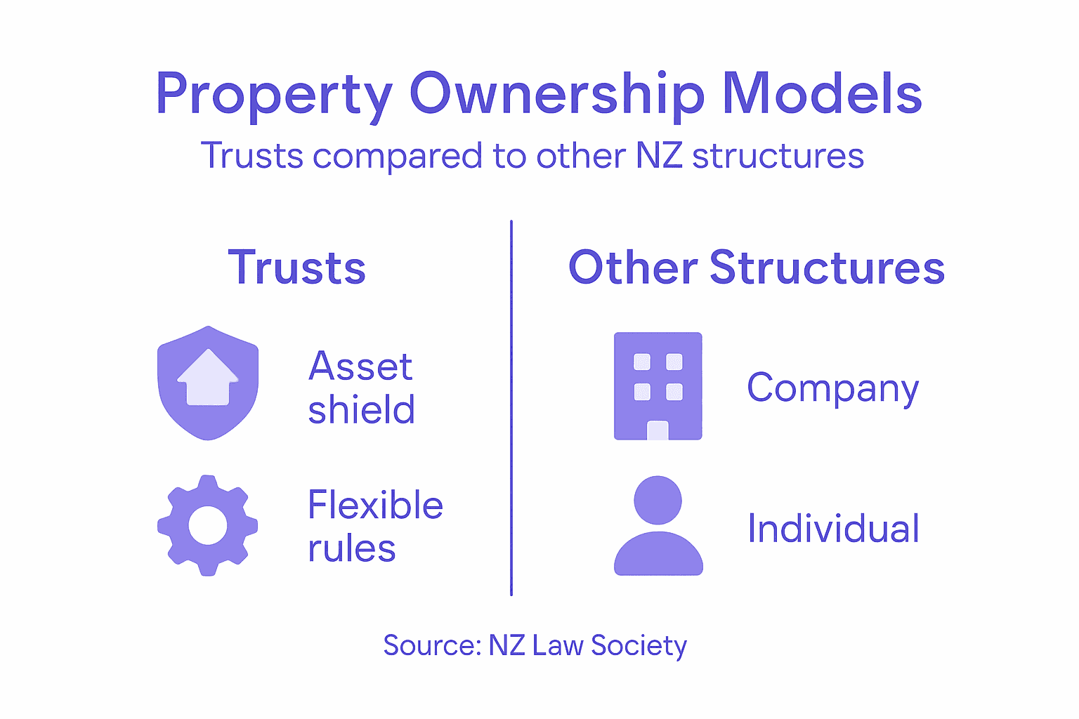 Infographic comparing trusts and other ownership types