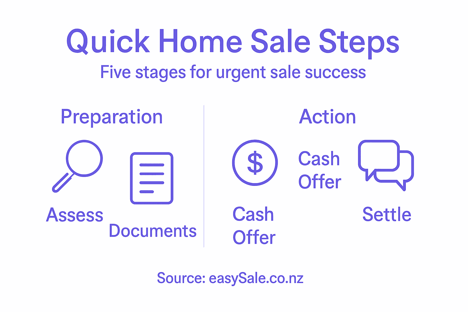 Infographic summarizing urgent home sale steps