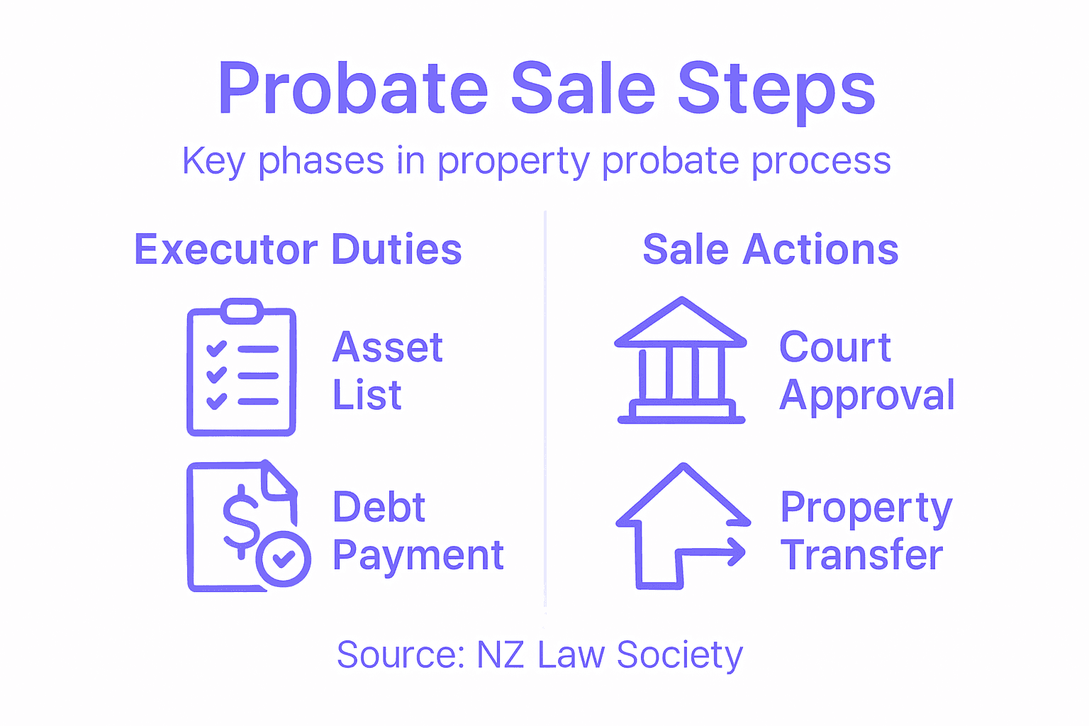 Infographic showing probate property sale steps