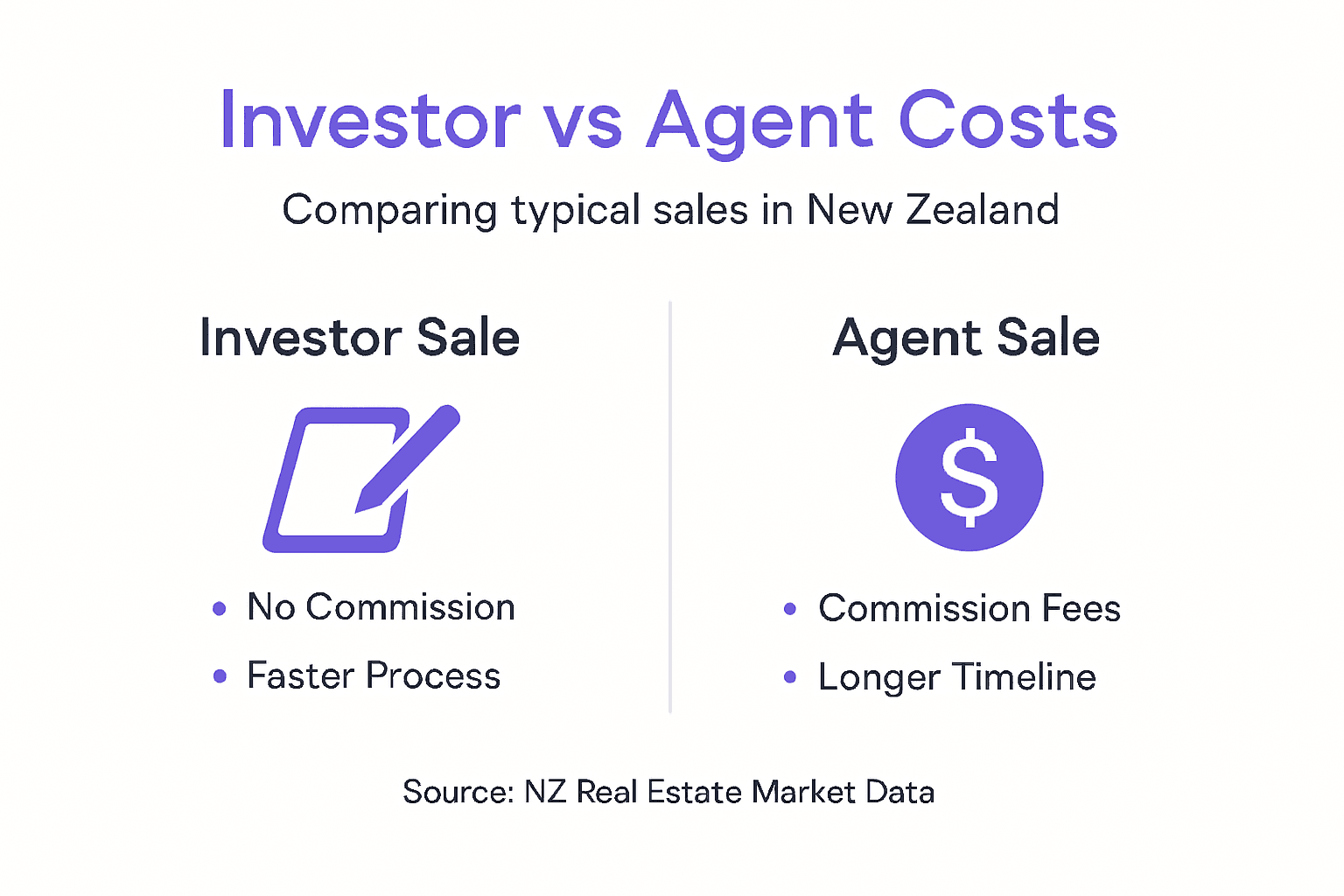 Infographic comparing investor and agent sale costs