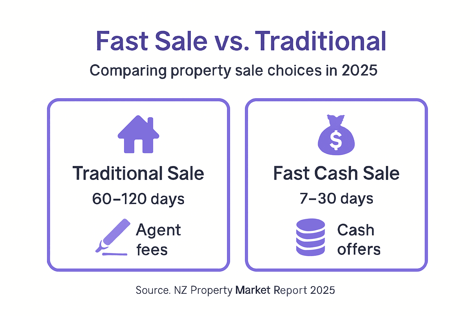 Infographic comparing property sale methods in 2025