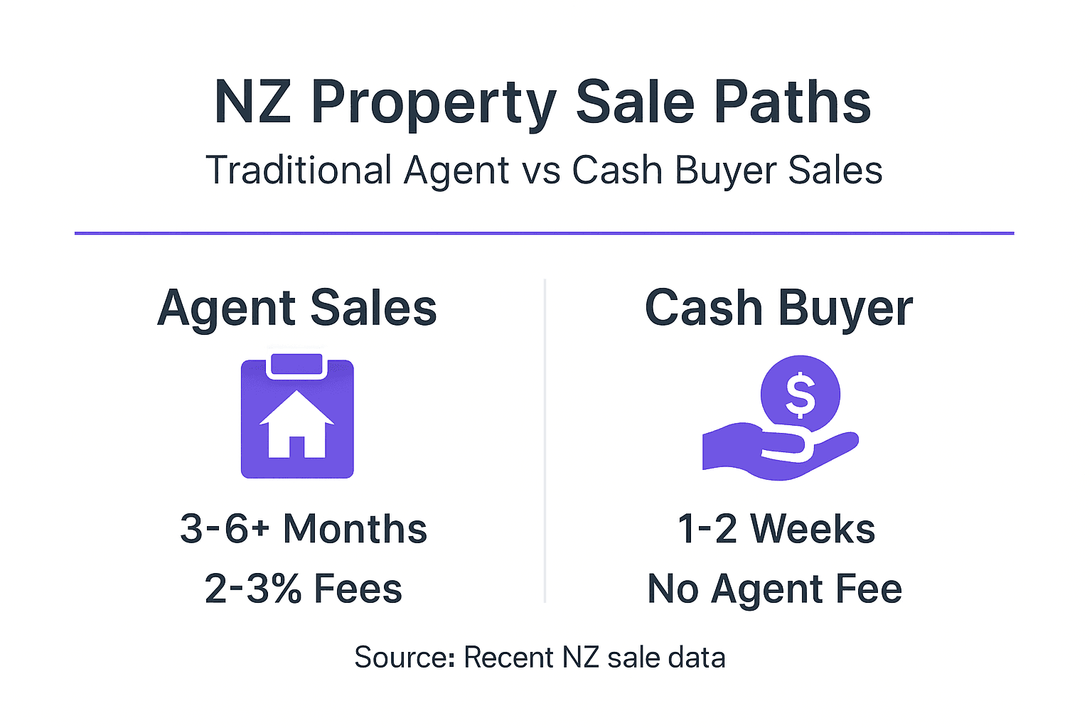 Infographic compares agent sales and cash buyer process