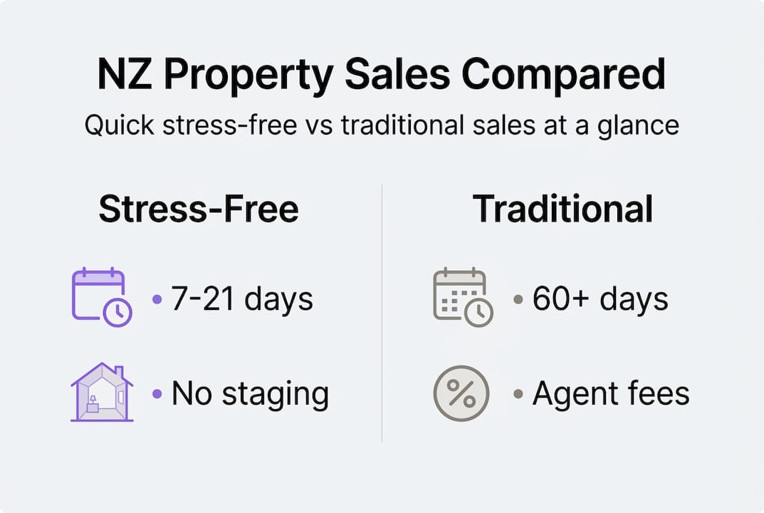 Infographic comparing stress-free and traditional property sales