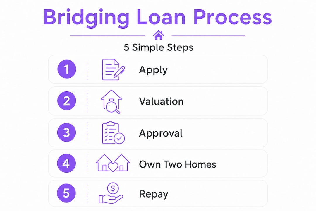 Infographic outlining bridging loan process steps