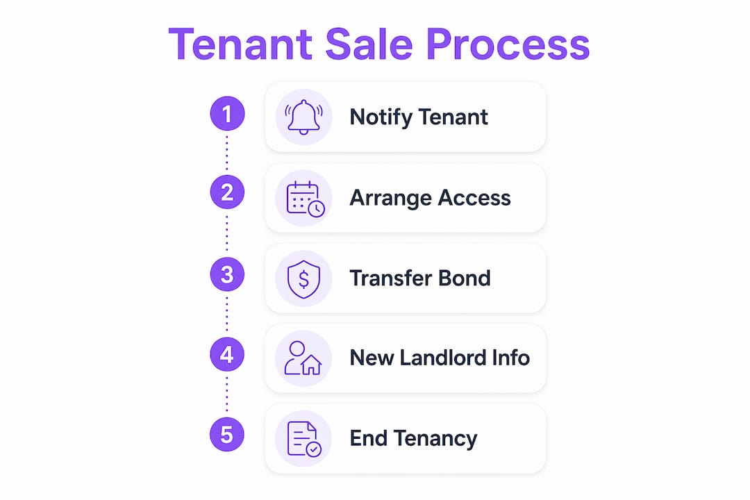 Infographic showing tenant sale process steps