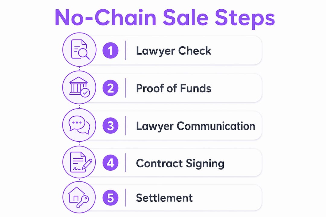 Vertical flow infographic showing no-chain sale steps