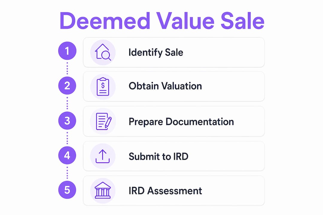 Infographic outlining the deemed value sale process in NZ