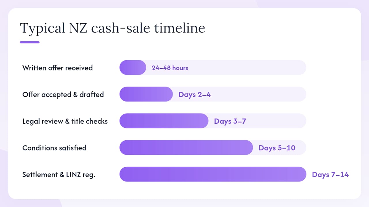 New Zealand cash sale timeline infographic