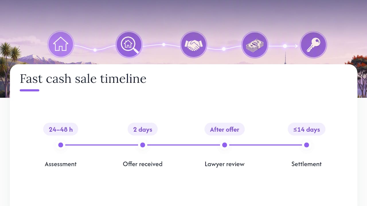 Timeline of fast cash house sale process