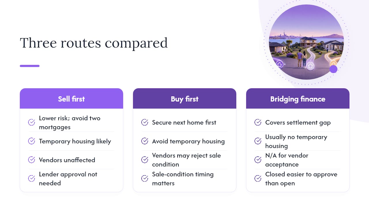 Diagram comparing routes to buy and sell houses simultaneously
