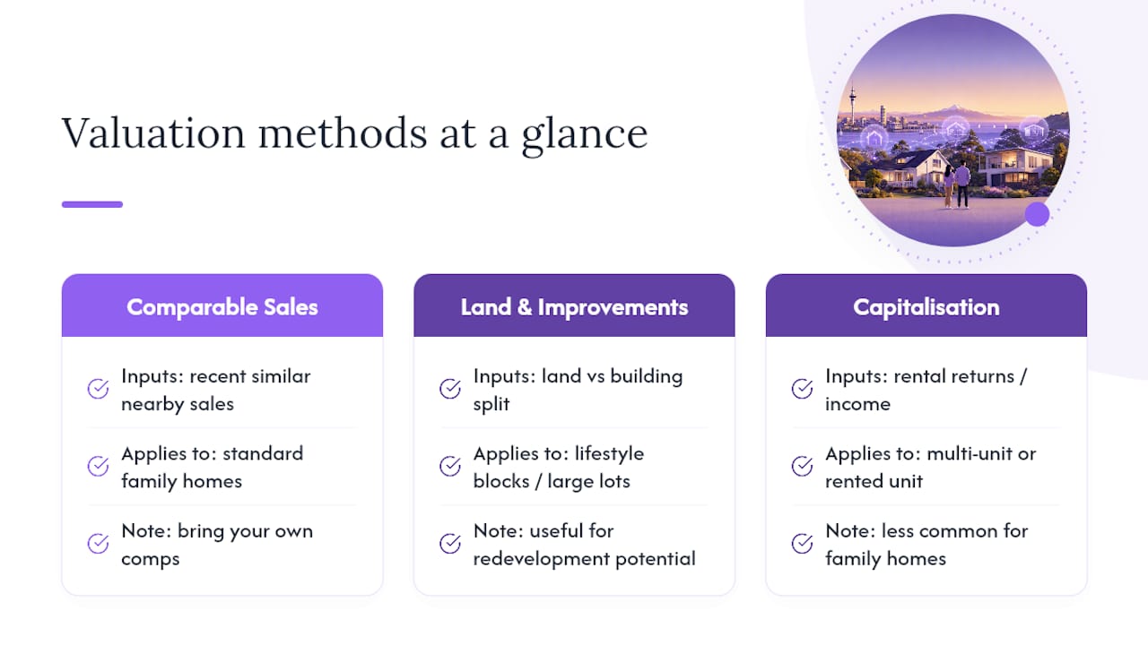 Comparison of NZ property valuation methods