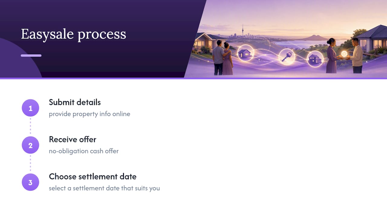 Removing the guesswork with Easysale — overview diagram