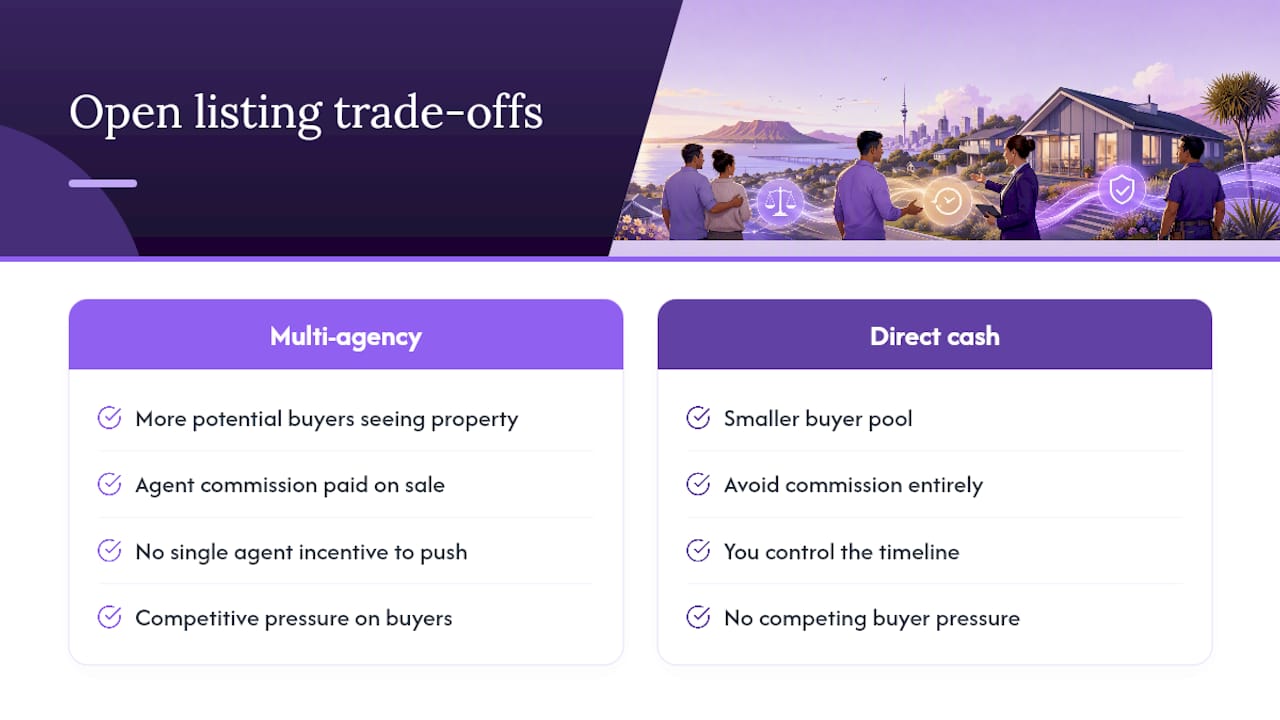 The upside and downside of going the open listing route — overview diagram