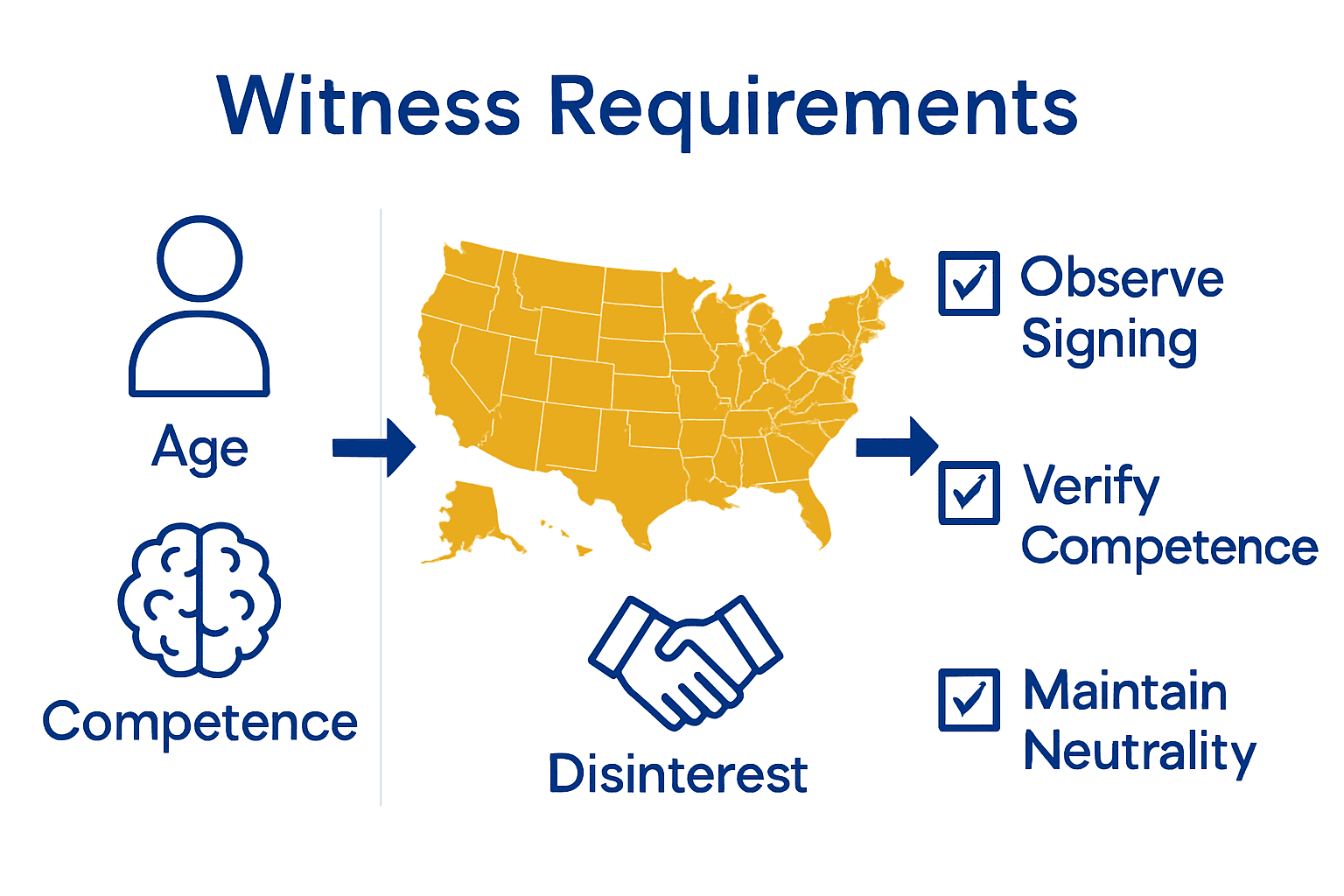 Infographic comparing U.S. witness requirements, state variations, and legal witness roles.